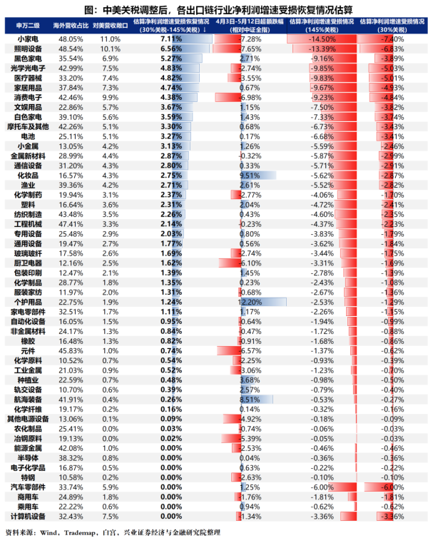 股票配资公司查询 关税减免后，出口链有哪些补涨机会？