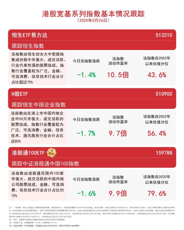 股票配资中心网站 港股宽基指数回调，恒生ETF易方达（513210）、H股ETF（510900）等助力布局港股核心资产